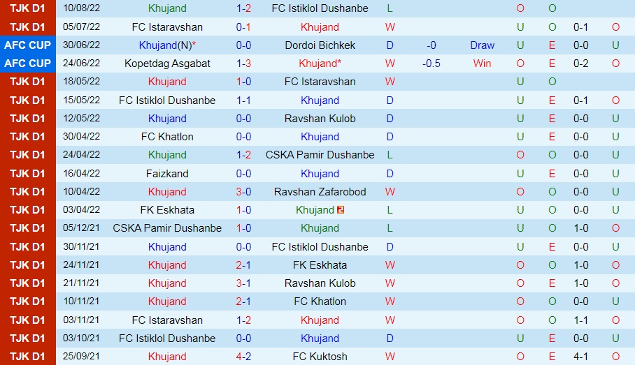 Nhận định, soi kèo Khujand vs Sogdiana Jizzax 17h30 ngày 178 (AFC Cup 2022) 2 Nhận định, soi kèo Khujand vs Sogdiana Jizzax 17h30 ngày 178 (AFC Cup 2022) 2