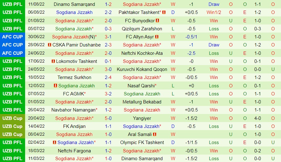 Nhận định, soi kèo Khujand vs Sogdiana Jizzax 17h30 ngày 178 (AFC Cup 2022) 3 Nhận định, soi kèo Khujand vs Sogdiana Jizzax 17h30 ngày 178 (AFC Cup 2022) 3
