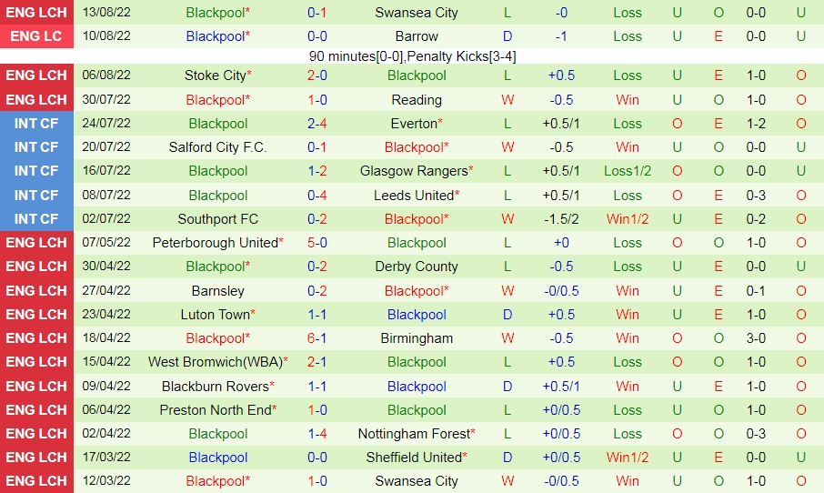 Nhận định, soi kèo QPR vs Blackpool 2h00 ngày 178 (Hạng Nhất Anh 202223) 4