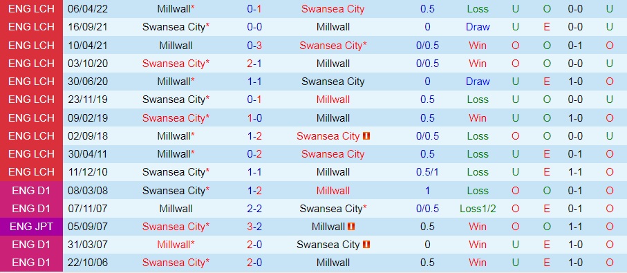 Nhận định bóng đá Swansea vs Millwall 1h45 ngày 178 (Hạng Nhất Anh 202223) 2
