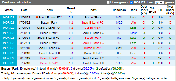 Nhận định Busan IPark vs Seoul E-Land (17h00 ngày 168, Hạng 2 Hàn Quốc) 2