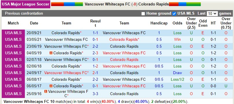 Nhận định Vancouver Whitecaps vs Colorado Rapids 9h00 ngày 188 (Nhà nghề Mỹ 2022) 2