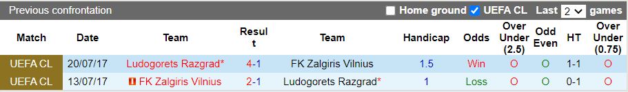 Nhận định Ludogorets vs Zalgiris Vilnius 0h45 ngày 198 (Europa League 202223) 2