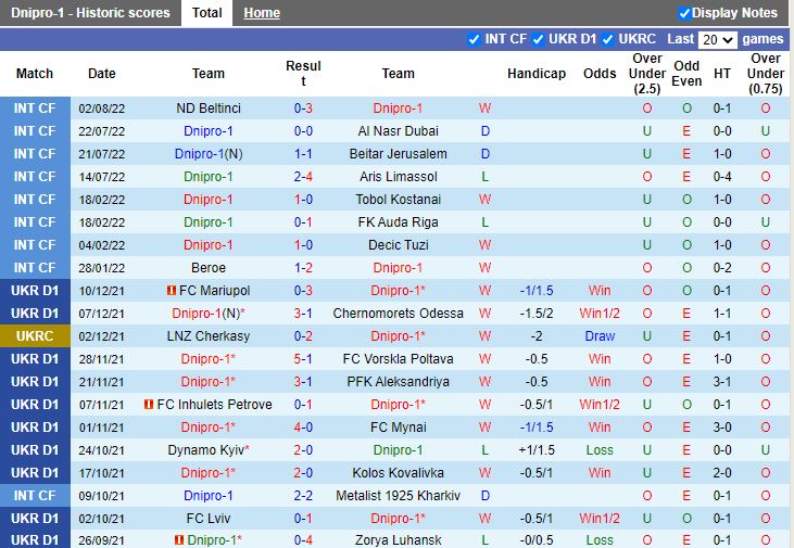 Nhận định Dnipro-1 vs AEK Larnaca 1h00 ngày 198 (Europa League 202223) 2