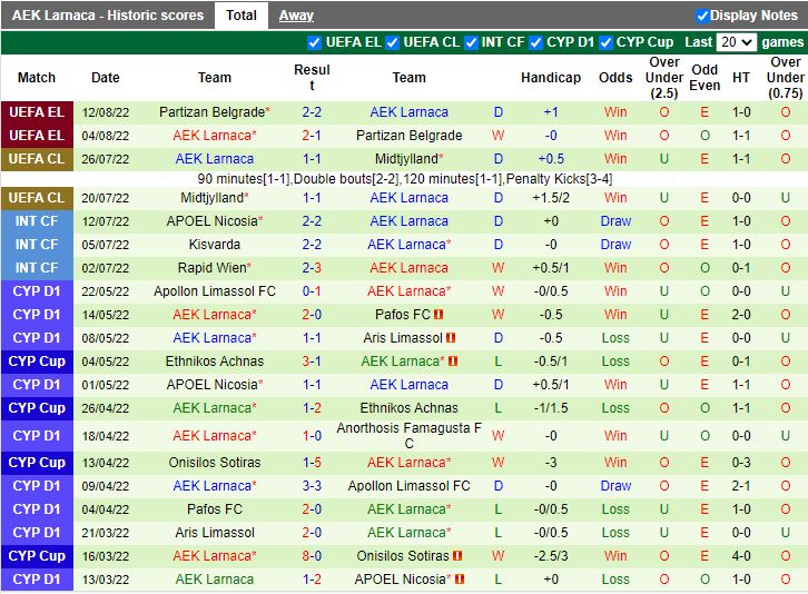 Nhận định Dnipro-1 vs AEK Larnaca 1h00 ngày 198 (Europa League 202223) 3