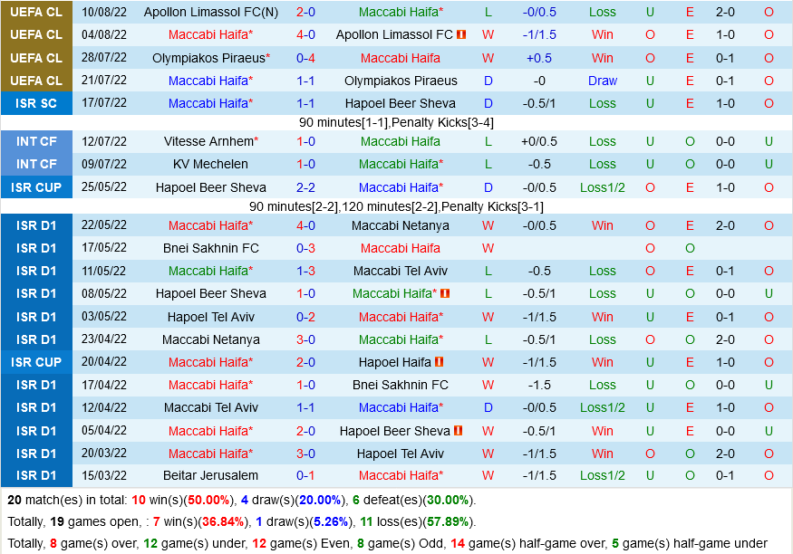 Maccabi Haifa vs Crvena Zvezda Maccabi Haifa vs Crvena Zvezda