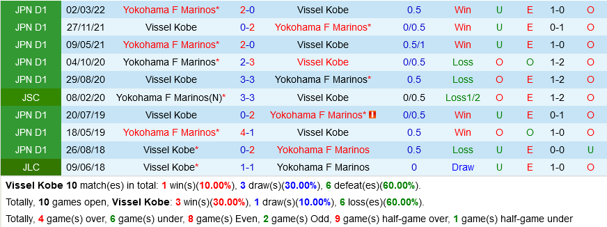 Thống kê đối đầu Vissel Kobe vs Yokohama Marinos