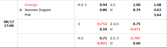 Nhận định Gwangju vs Jeonnam Dragons (17h00 ngày 178, Hạng 2 Hàn Quốc) 1