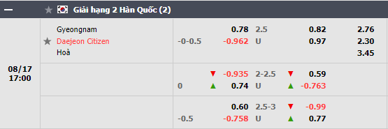 Nhận định Gyeongnam vs Daejeon Citizen (17h00 ngày 178, Hạng 2 Hàn Quốc) 1 Nhận định Gyeongnam vs Daejeon Citizen (17h00 ngày 178, Hạng 2 Hàn Quốc) 1