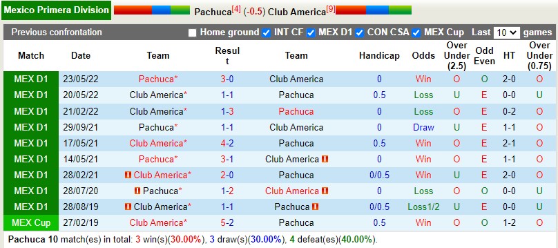 Nhận định Pachuca vs CF America 9h05 ngày 188 (VĐQG Mexico 202223) 2 Nhận định Pachuca vs CF America 9h05 ngày 188 (VĐQG Mexico 202223) 2