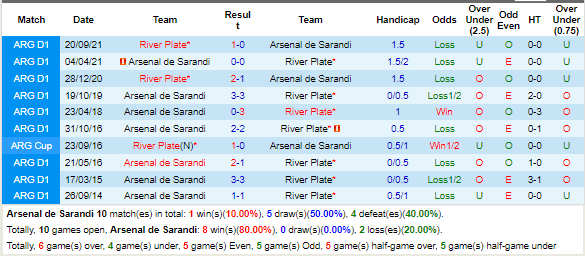 Arsenal de Sarandi and River Plate Draw