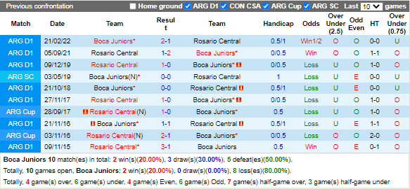 Nhận định Boca Juniors vs Rosario Central (7h30 ngày 188, VĐ Argentina) 2