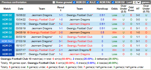 Nhận định Gwangju vs Jeonnam Dragons (17h00 ngày 178, Hạng 2 Hàn Quốc) 2