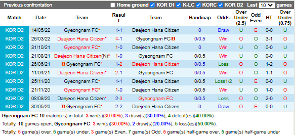 Nhận định Gyeongnam vs Daejeon Citizen (17h00 ngày 178, Hạng 2 Hàn Quốc) 2