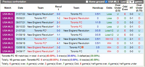 Nhận định Toronto vs New England 06h30 ngày 188 (Giải bóng đá nhà nghề Mỹ) 2