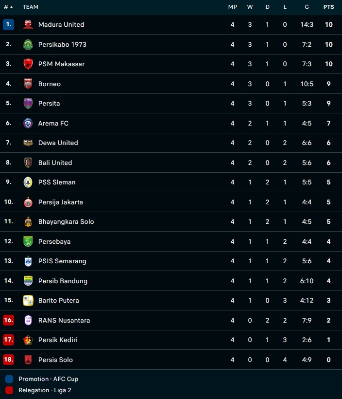 Nhận định PSIS Semarang vs Persik Kediri 16h00 ngày 188 (VĐQG Indonesia 202223) 5 Nhận định PSIS Semarang vs Persik Kediri 16h00 ngày 188 (VĐQG Indonesia 202223) 5