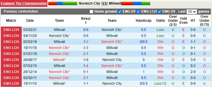 Nhận định Norwich vs Millwall 2h00 ngày 208 (Hạng Nhất Anh 202223) 2