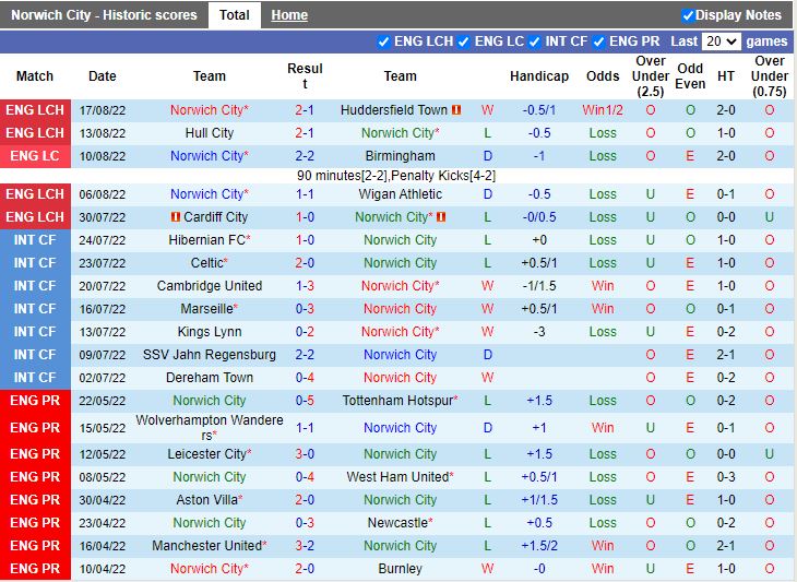 Nhận định Norwich vs Millwall 2h00 ngày 208 (Hạng Nhất Anh 202223) 3
