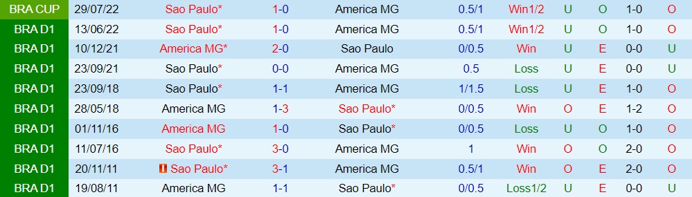 Nhận định, soi kèo America Mineiro vs Sao Paulo 7h00 ngày 198 (Cúp QG Brazil 2022) 2 Nhận định, soi kèo America Mineiro vs Sao Paulo 7h00 ngày 198 (Cúp QG Brazil 2022) 2