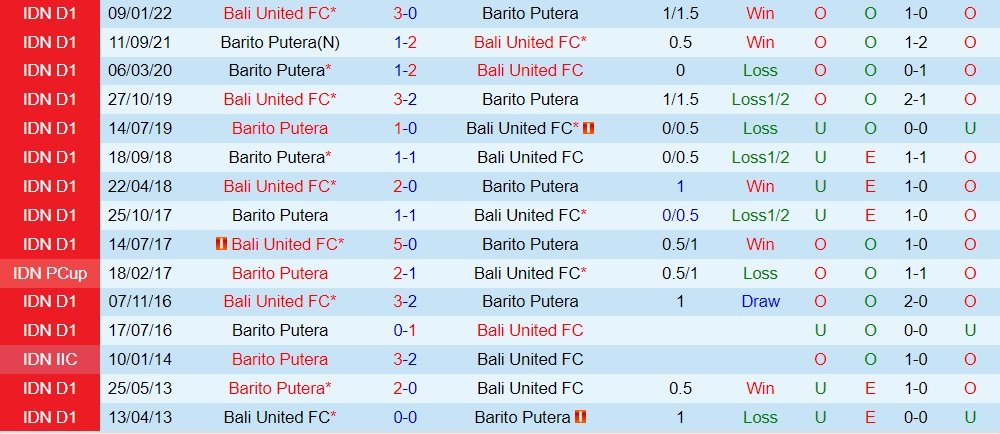 Nhận định Barito Putera vs Bali United 16h30 ngày 188 VĐQG Indonesia 202223) 2 Nhận định Barito Putera vs Bali United 16h30 ngày 188 VĐQG Indonesia 202223) 2