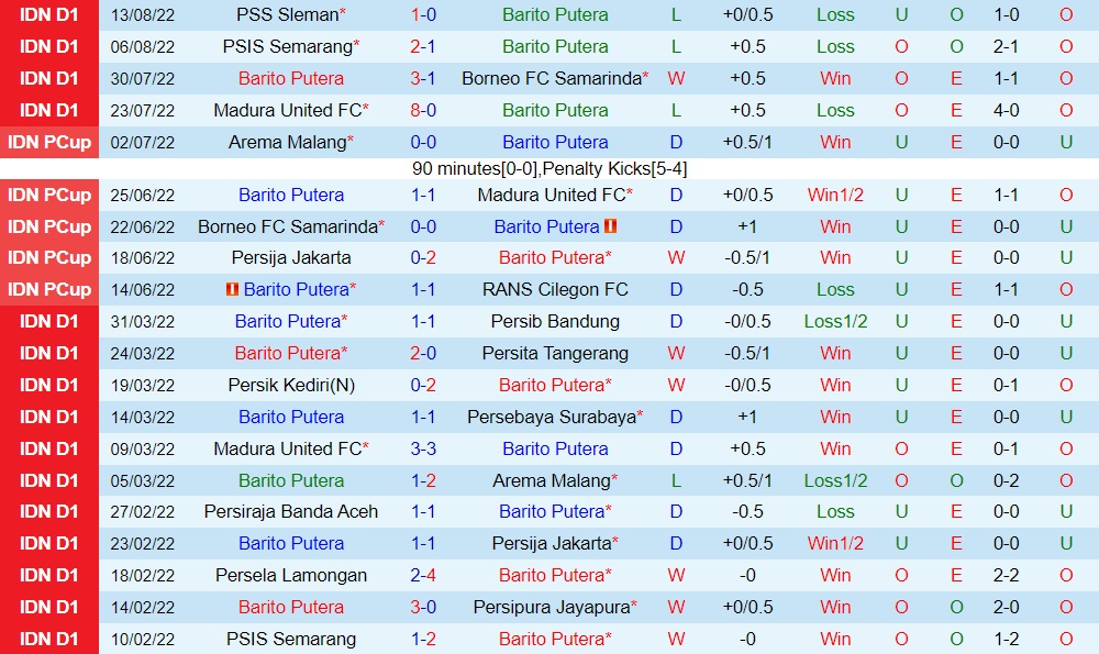 Nhận định Barito Putera vs Bali United 16h30 ngày 188 VĐQG Indonesia 202223) 3 Nhận định Barito Putera vs Bali United 16h30 ngày 188 VĐQG Indonesia 202223) 3