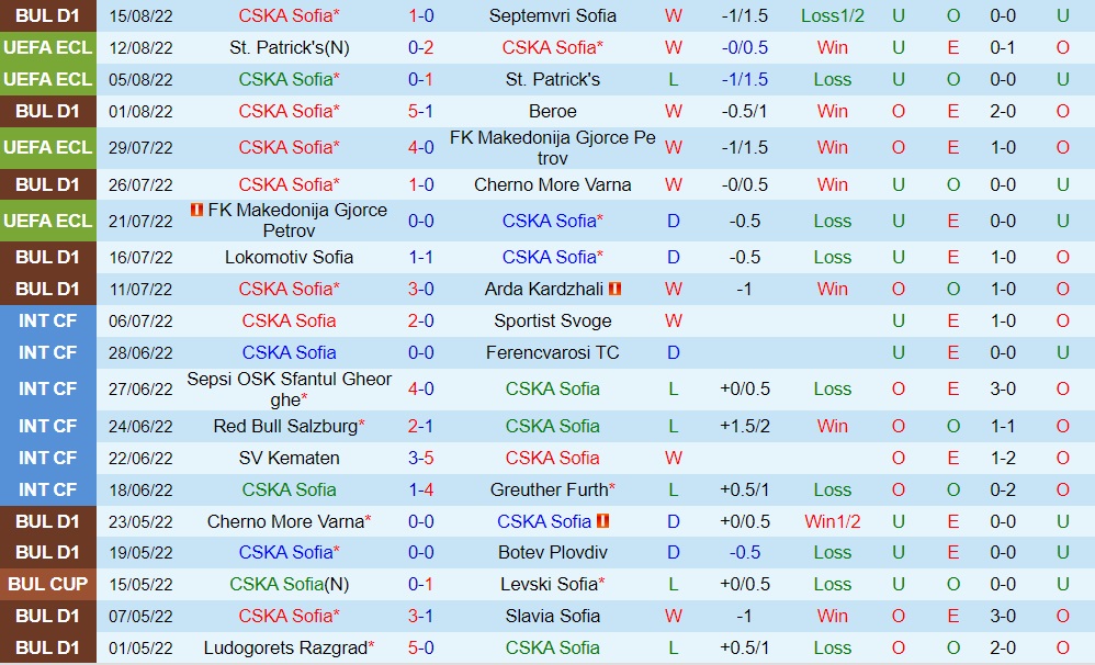 Nhận định, dự đoán CSKA Sofia vs Basel 0h00 ngày 198 (Europa Conference League 202223) 3 Nhận định, dự đoán CSKA Sofia vs Basel 0h00 ngày 198 (Europa Conference League 202223) 3