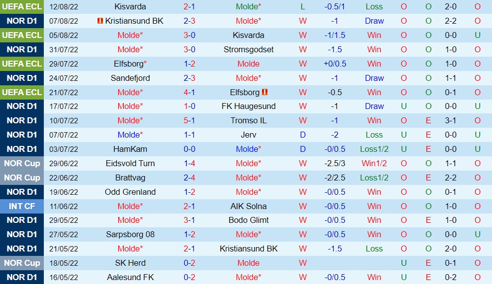 Nhận định, soi kèo Molde vs Wolfsberger 0h00 ngày 198 (Europa Conference League 202223) 2