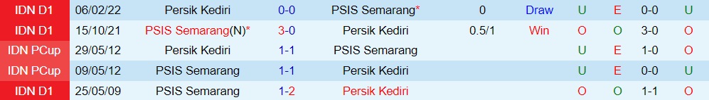 Nhận định PSIS Semarang vs Persik Kediri 16h00 ngày 188 (VĐQG Indonesia 202223) 2 Nhận định PSIS Semarang vs Persik Kediri 16h00 ngày 188 (VĐQG Indonesia 202223) 2