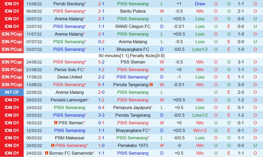 Nhận định PSIS Semarang vs Persik Kediri 16h00 ngày 188 (VĐQG Indonesia 202223) 3 Nhận định PSIS Semarang vs Persik Kediri 16h00 ngày 188 (VĐQG Indonesia 202223) 3