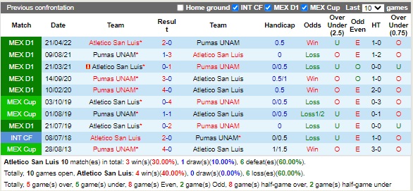 Nhận định Atletico San Luis vs Pumas 09h05 ngày 198 (VĐQG Mexico 2022) 2