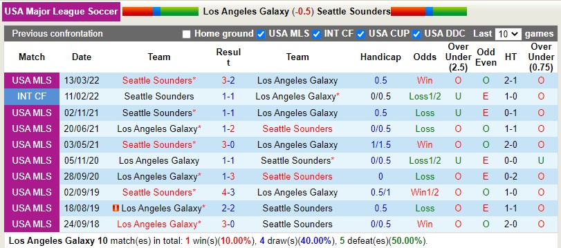 Nhận định LA Galaxy vs Seattle Sounders 9h00 ngày 208 (Nhà nghề Mỹ MLS 2022) 2