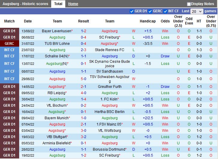 Nhận định Augsburg vs Mainz 20h30 ngày 208 (VĐQG Đức 202223) 2