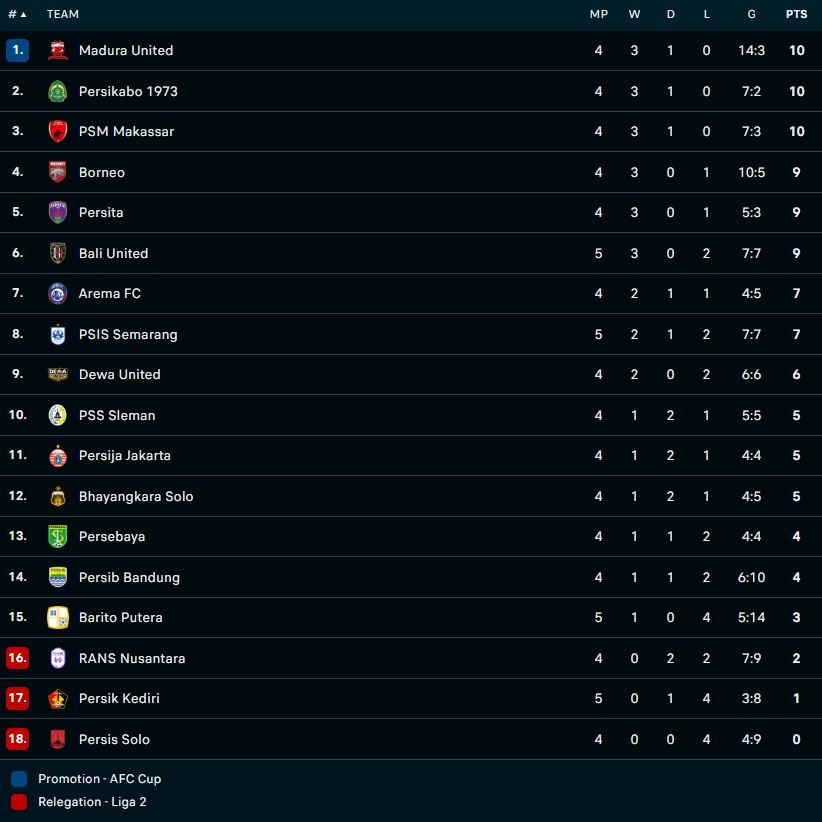 Nhận định Bhayangkara vs Persis Solo 15h30 ngày 198 (VĐQG Indonesia 202223) 4