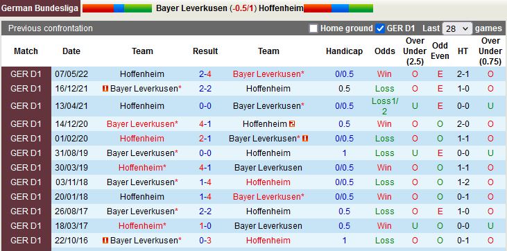 Nhận định Leverkusen vs Hoffenheim 20h30 ngày 208 (VĐQG Đức 202223) 2