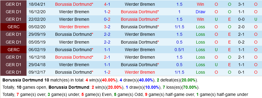 Dortmund VS Bremen