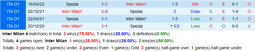 Inter Milan VS Spezia