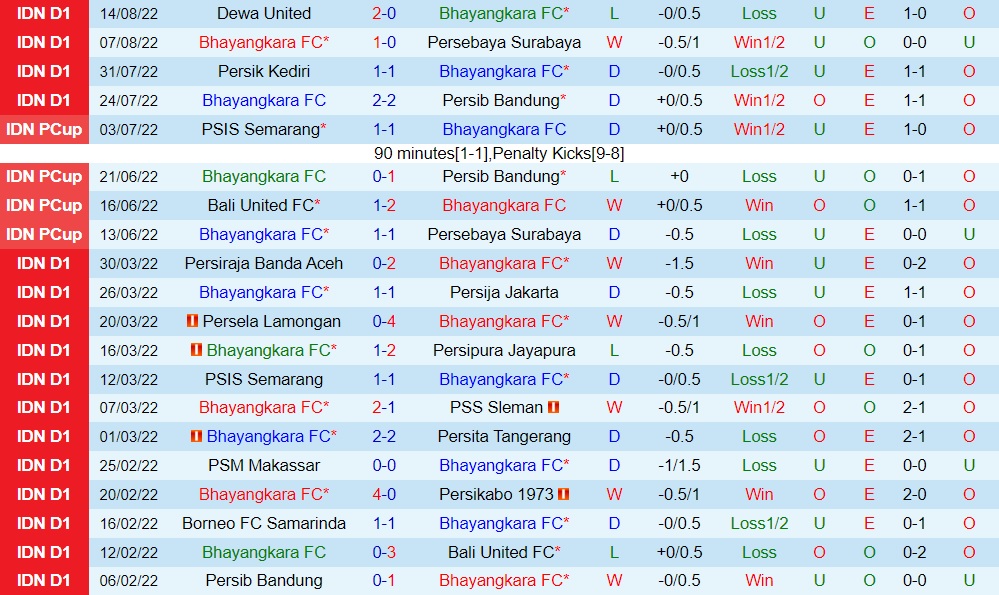 Nhận định Bhayangkara vs Persis Solo 15h30 ngày 198 (VĐQG Indonesia 202223) 2