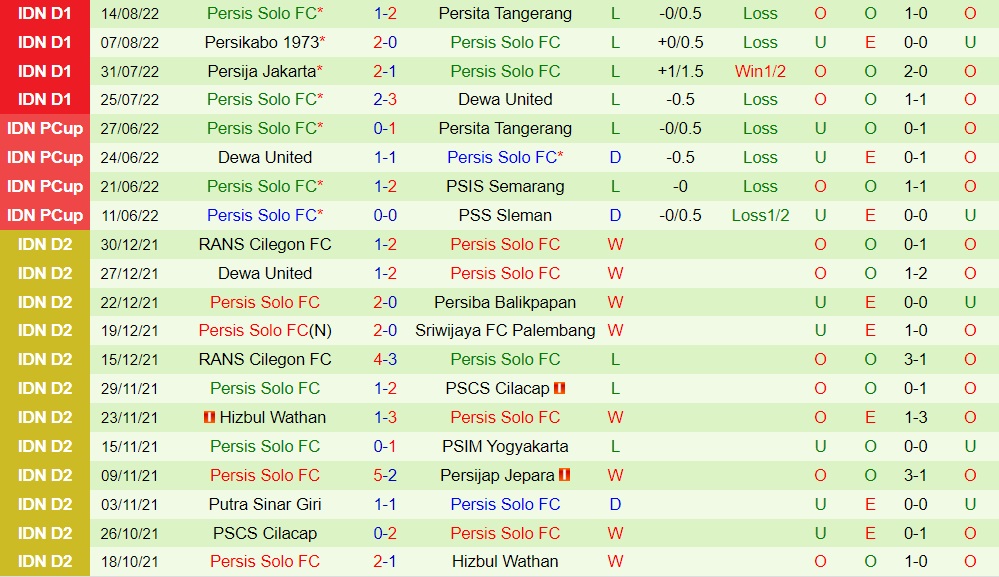 Nhận định Bhayangkara vs Persis Solo 15h30 ngày 198 (VĐQG Indonesia 202223) 3
