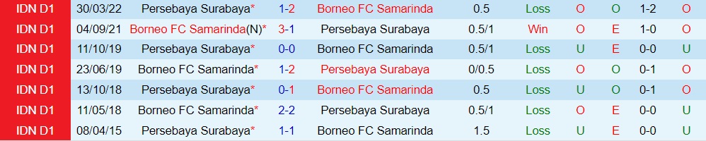 Nhận định Borneo vs Persebaya Surabaya 16h00 ngày 198 (VĐQG Indonesia 202223) 2