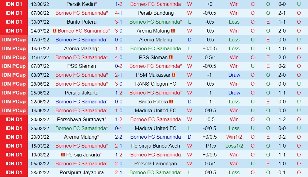 Nhận định Borneo vs Persebaya Surabaya 16h00 ngày 198 (VĐQG Indonesia 202223) 3