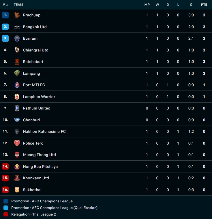 Nhận định, soi kèo Buriram vs Sukhothai 19h00 ngày 198 (VĐQG Thái Lan 202223) 5