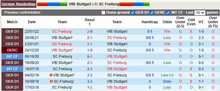 Nhận định Stuttgart vs Freiburg 20h30 ngày 208 (VĐQG Đức 202223) 2