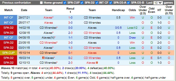 Nhận định Alaves vs Mirandes 03h00 ngày 208 (Hạng 2 Tây Ban Nha 2022) 2 Nhận định Alaves vs Mirandes 03h00 ngày 208 (Hạng 2 Tây Ban Nha 2022) 2
