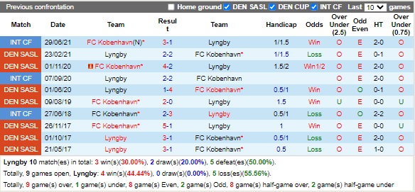 Nhận định Lyngby vs Copenhagen 00h00 ngày 208 (VĐQG Đan Mạch 2022) 2