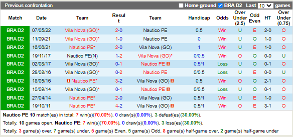 Nhận định Nautico vs Vila Nova (7h30 ngày 208, Hạng 2 Brazil) 2