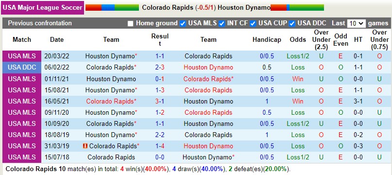 Nhận định Colorado Rapids vs Houston Dynamo 8h00 ngày 218 (Nhà nghề Mỹ MLS 2022) 2