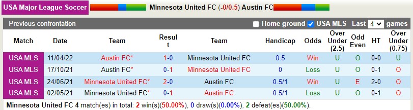 Nhận định Minnesota vs Austin 7h00 ngày 218 (Nhà nghề Mỹ MLS 2022) 2