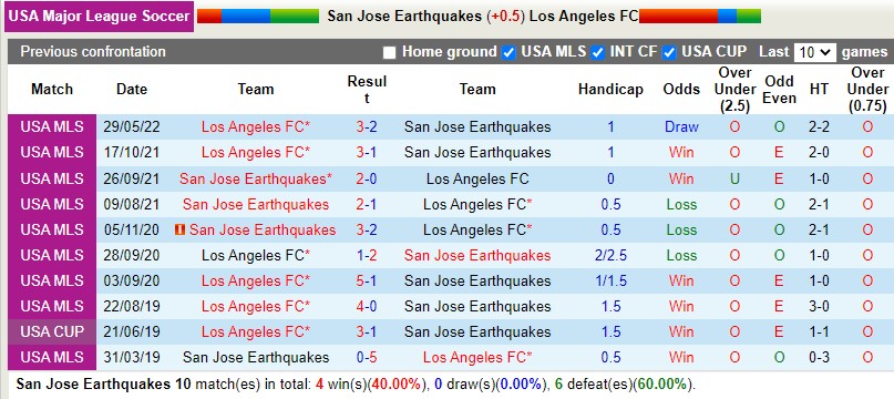 Nhận định San Jose Earthquakes vs Los Angeles FC  9h00 ngày 218 (Nhà nghề Mỹ MLS 2022) 2