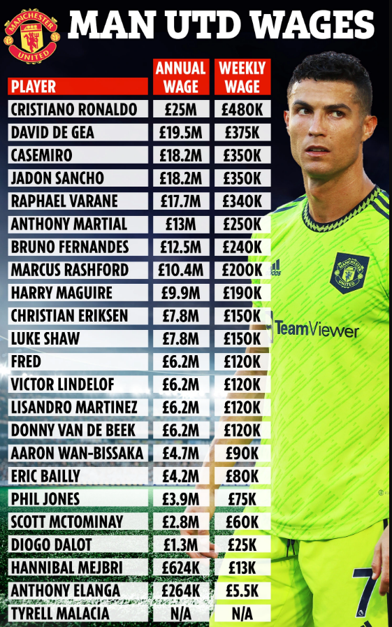 Bảng lương mới nhất của MU Casemiro cao thứ 3 1