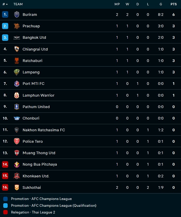 Nhận định, soi kèo Police Tero vs Chonburi 19h00 ngày 208 (VĐQG Thái Lan 202223) 5
